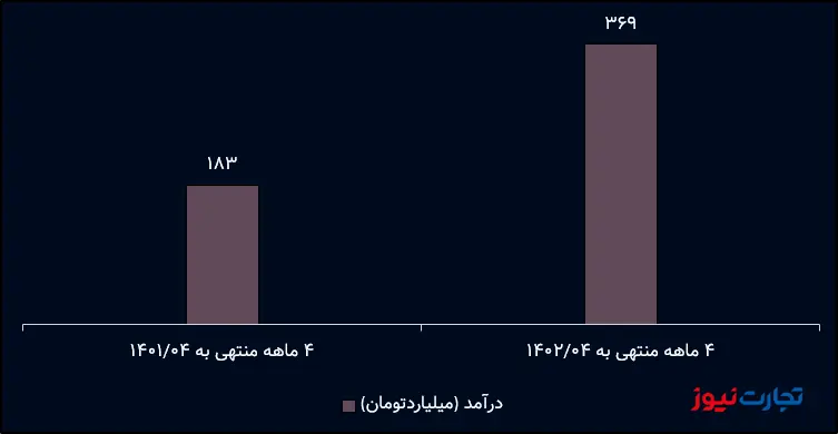 درآمد