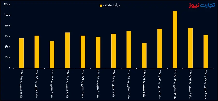 مبلغ فروش پکرمان