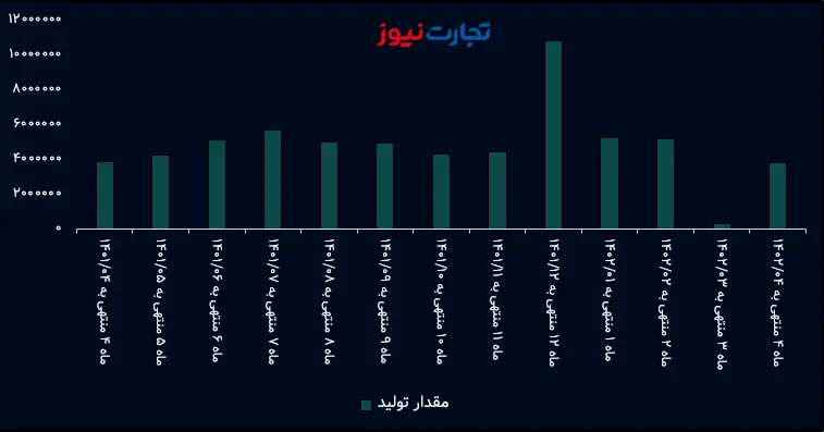 مقدار تولید فملی