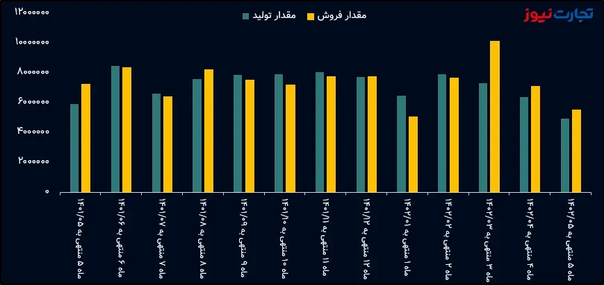 مقدار تولید و فروش پکرمان