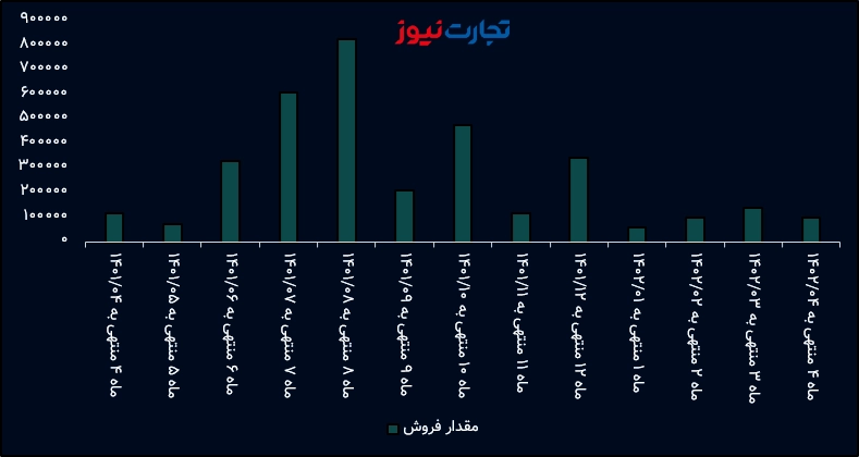 مقدار فروش