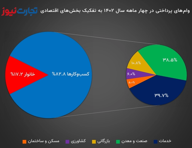 وام‌های پرداختی تا پایان تیر ماه 1402 به تفکیک بخش‌های اقتصادی