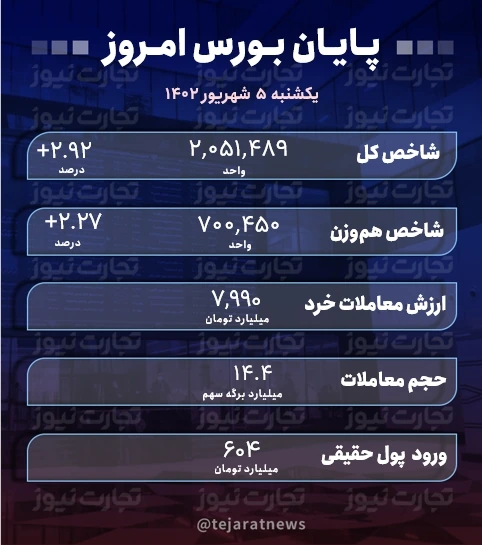 پایان بورس امروز 5 شهریور 1402