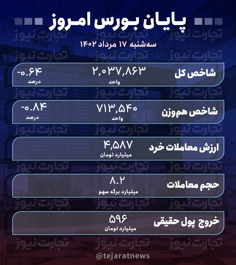 پایان بورس 17 مرداد