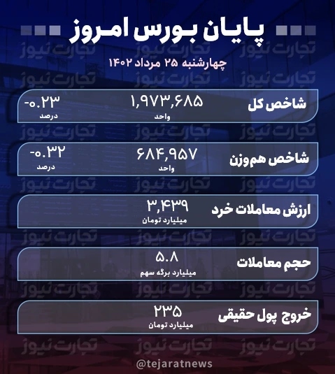 پایان بورس 25 مرداد 1402