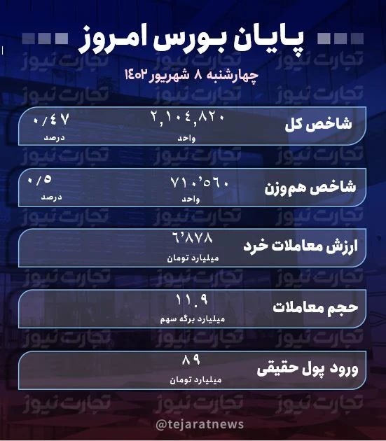 پایان بورس امروز 8 شهریور 1402