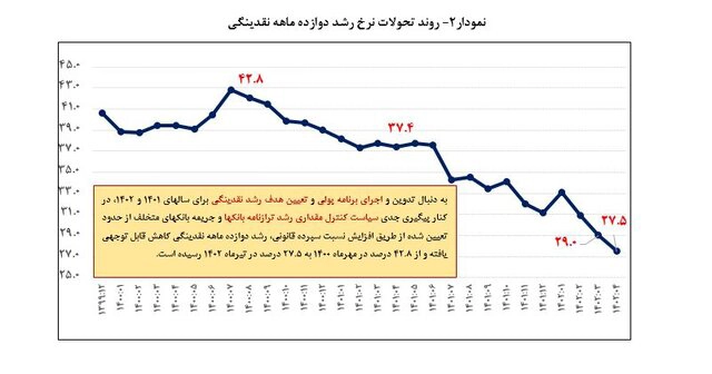 نرخ رشد نقدینگی