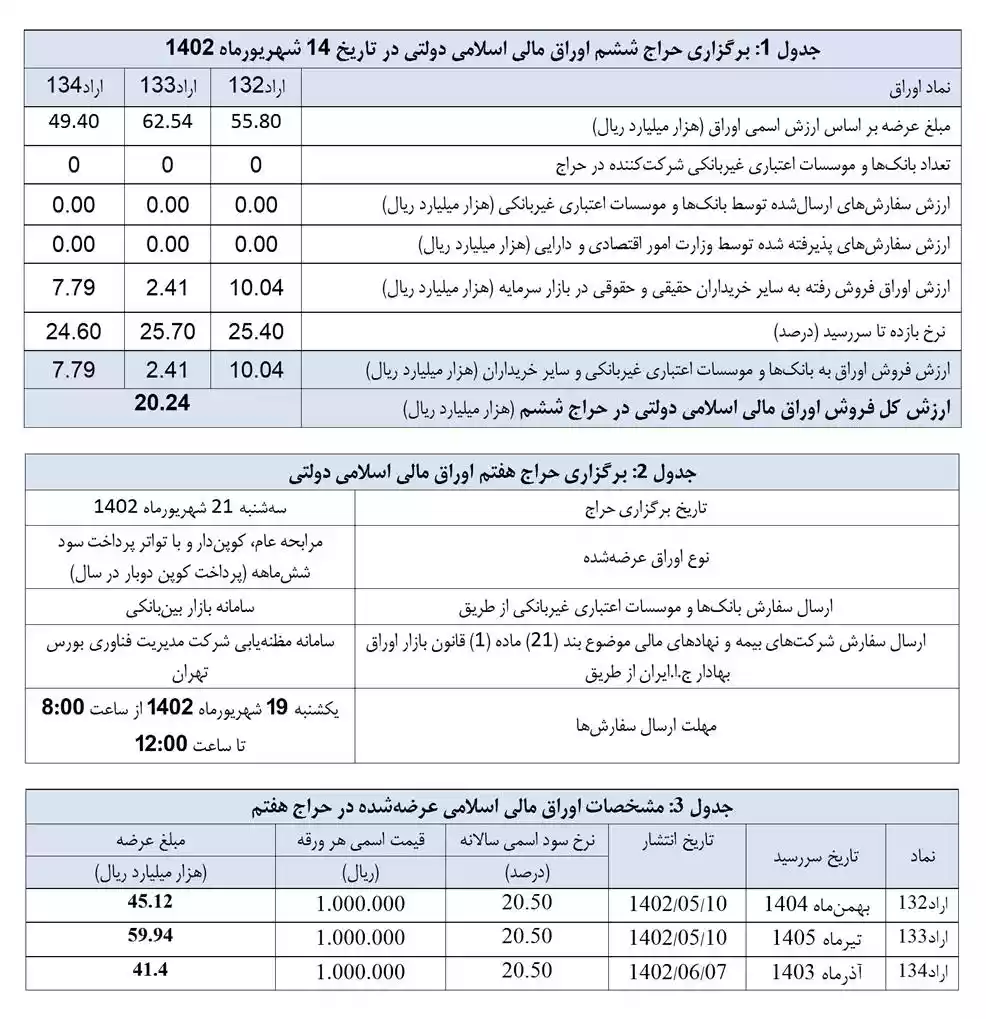 حراج اوراق مالی اسلامی دولتی