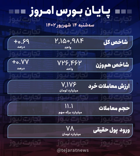 پایان بورس امروز 14 شهریور 1402