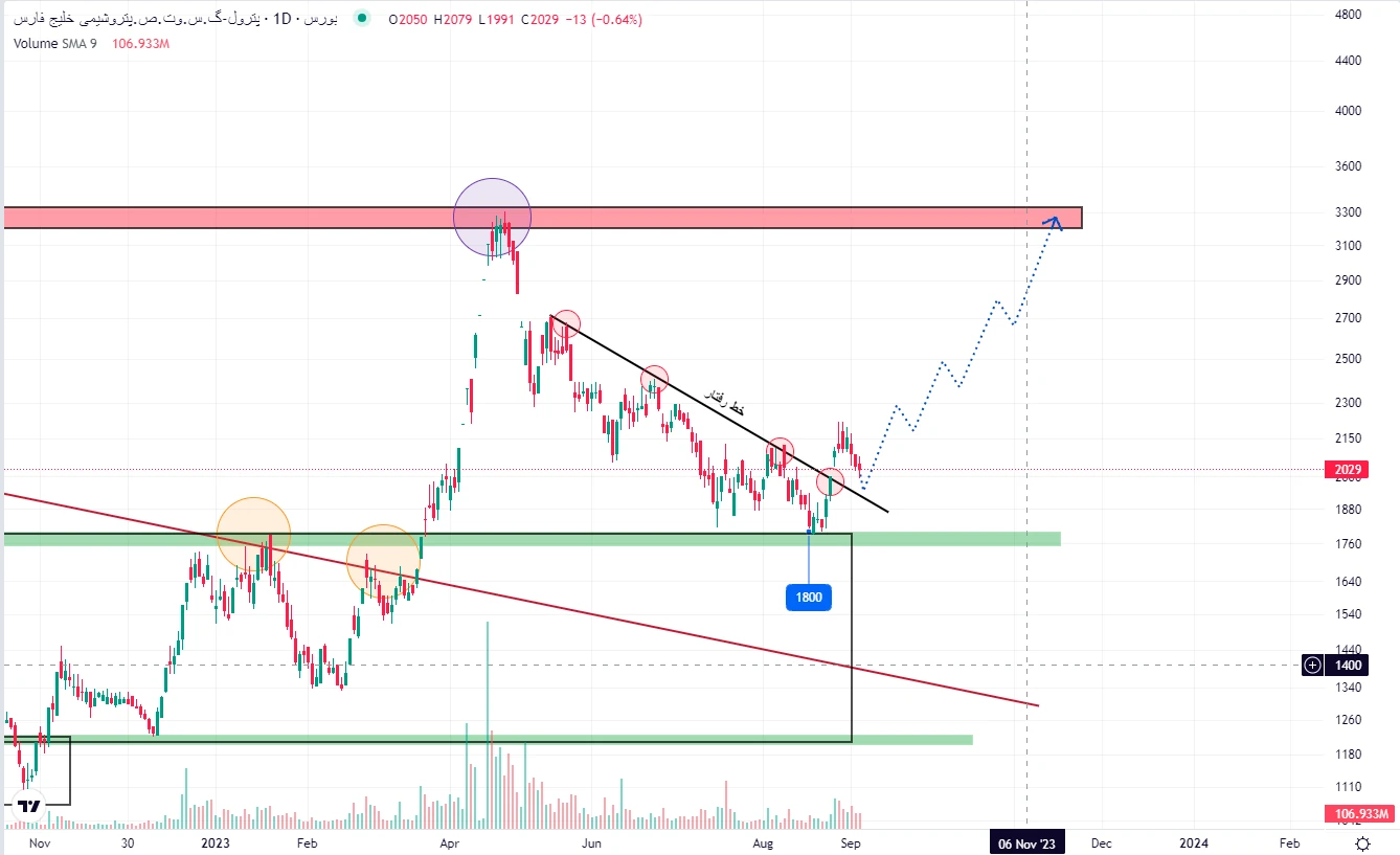 تحلیل تکنیکال سهام پترول