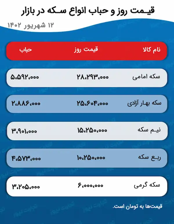 قیمت سکه و حباب آن 12 شهریور 1402