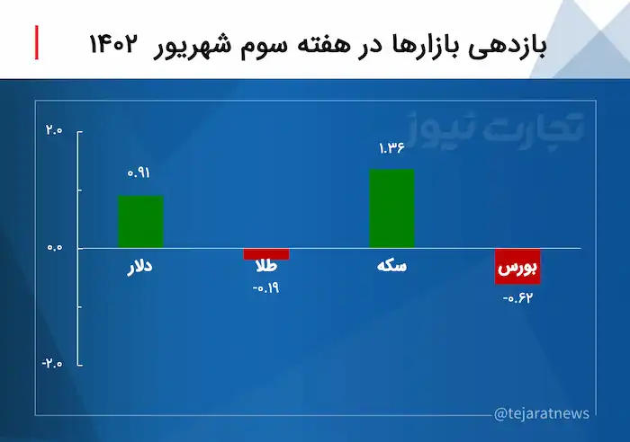 بازدهی بازارها در هفته سوم شهریور 1402