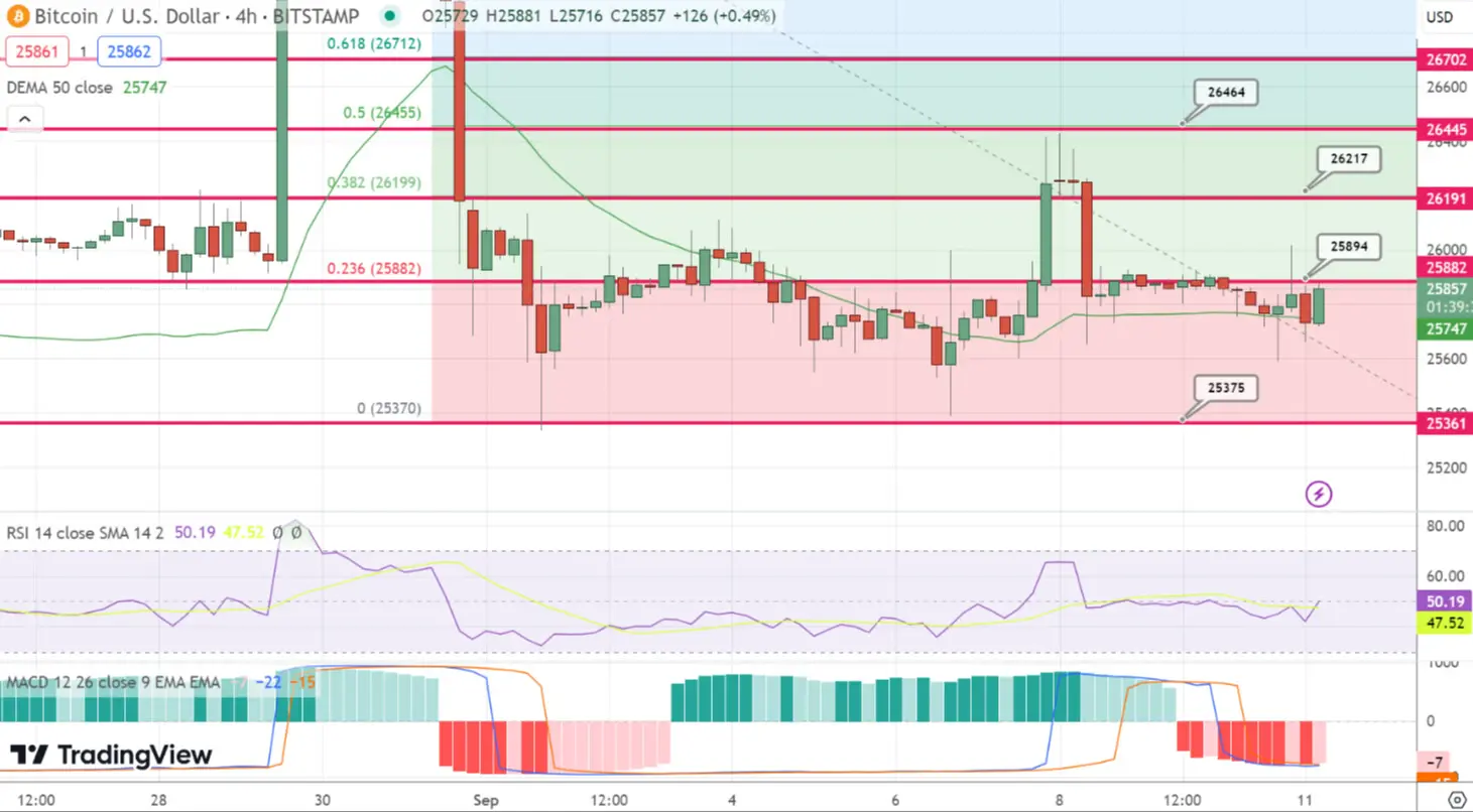 پیش بینی قیمت بیت کوین