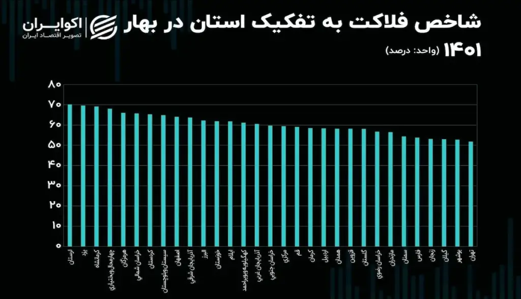 آمار فلاکت