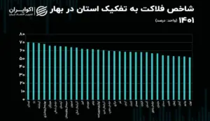 کدام استان‌ها بالاترین نرخ فلاکت را دارند؟