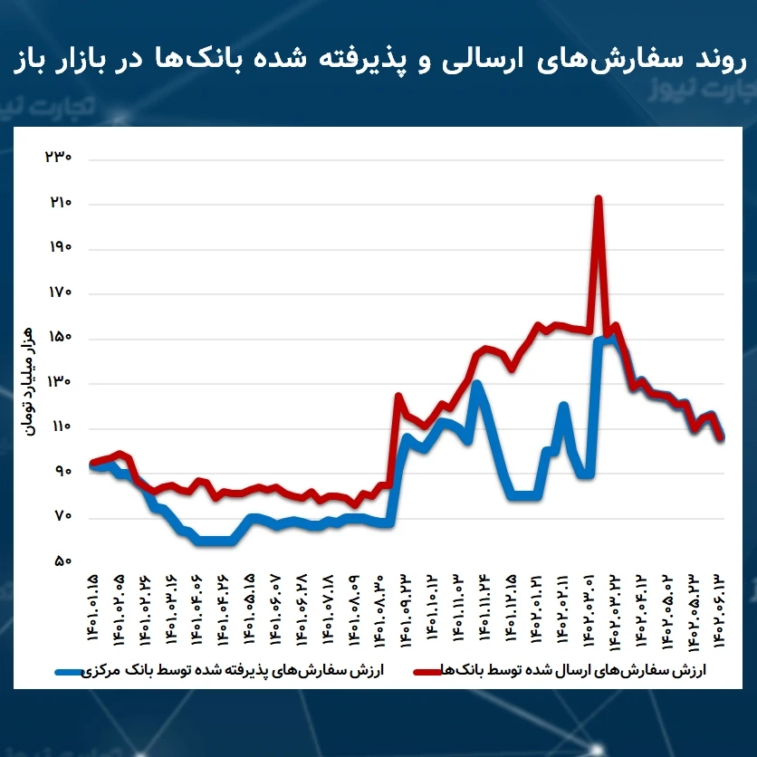 خلاصه عملیات بازار باز بانک مرکزی از ابتدای سال ۱۴۰۱