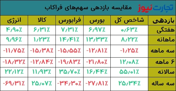 بازدهی 