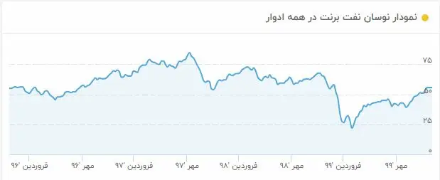 بازگشت ترامپ قیمت نفت