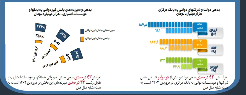 بدهی دولت 