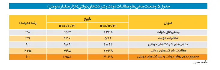 وضعیت بدهی دولت 