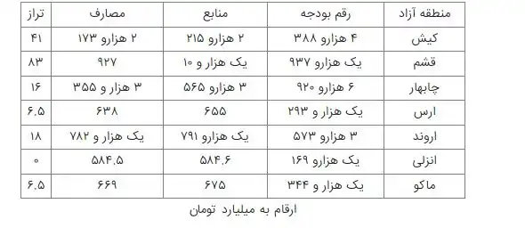 بودجه مناطق آزاد در سال 1402 