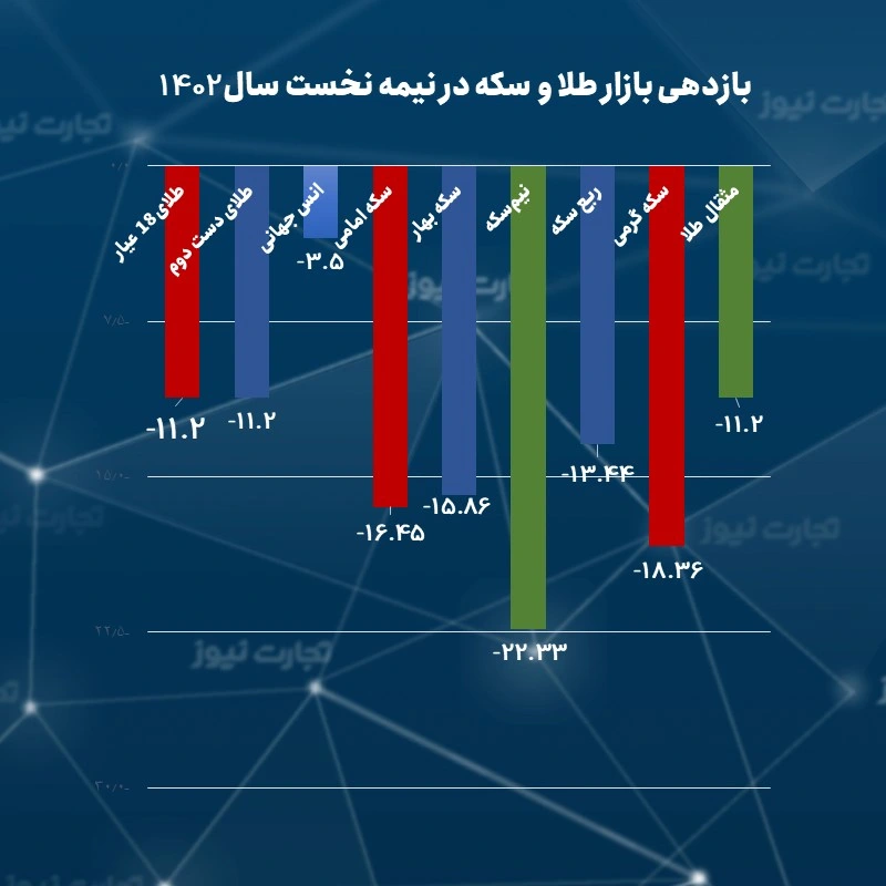 بازدهی طلا و انواع قطعات سکه در نیمه نخست سال 1402