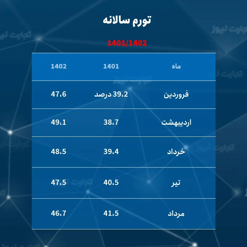 تورم 1402