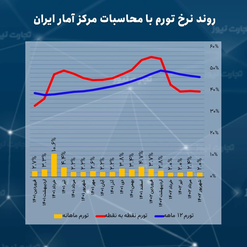 نرخ تورم ماهانه، سالانه و نقطه به نقطه مرکز آمار ایران از ابتدای سال 1401