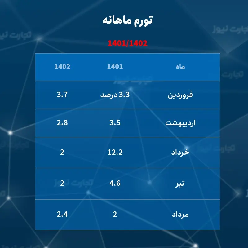 تورم 1402