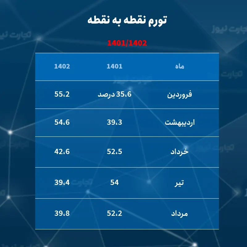 تورم 1402