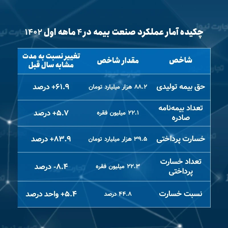 خلاصه عملکرد صنعت بیمه تا پایان تیر ماه 1402