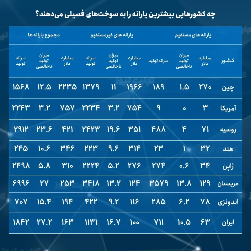 جدول یارانه سوخت فسیلی