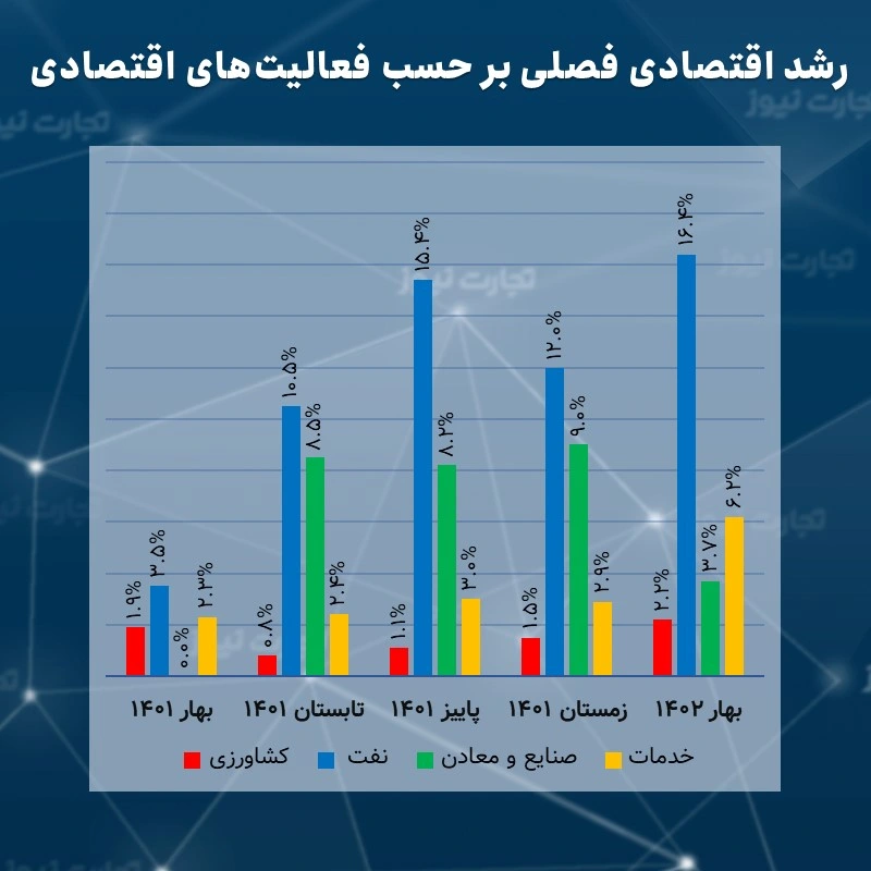 رشد اقتصادی ایران به تفکیک بخش‌های اقتصادی