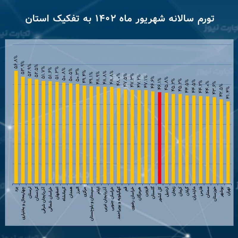 تورم سالانه شهریورماه 1402 به تفکیک استان