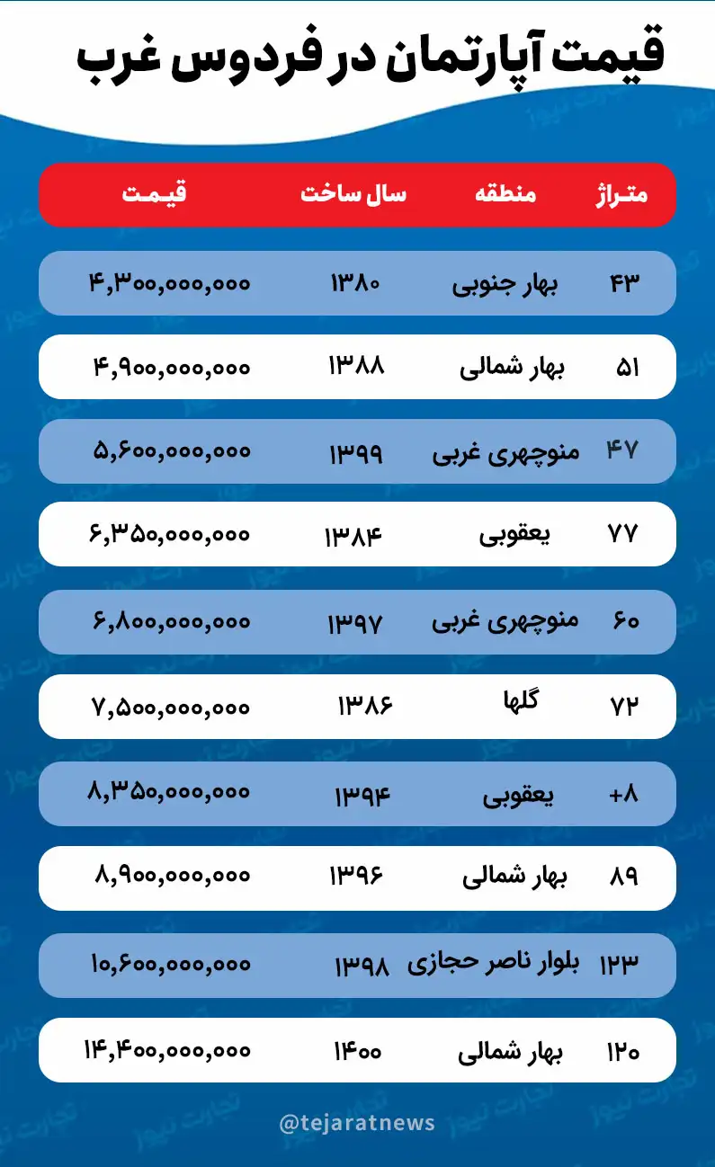 قیمت آپارتمان در فردوس غرب