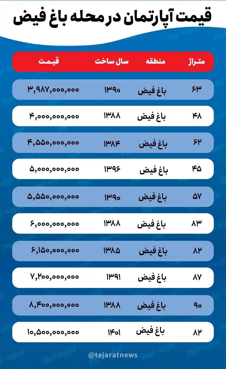 قیمت آپارتمان در باغ فیض 