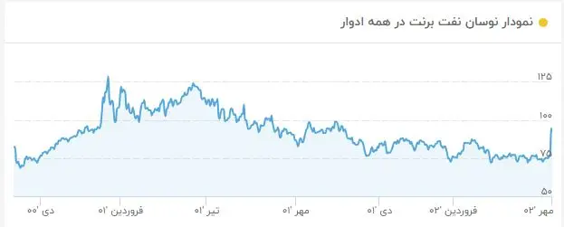 قیمت نفت بازگشت ترامپ