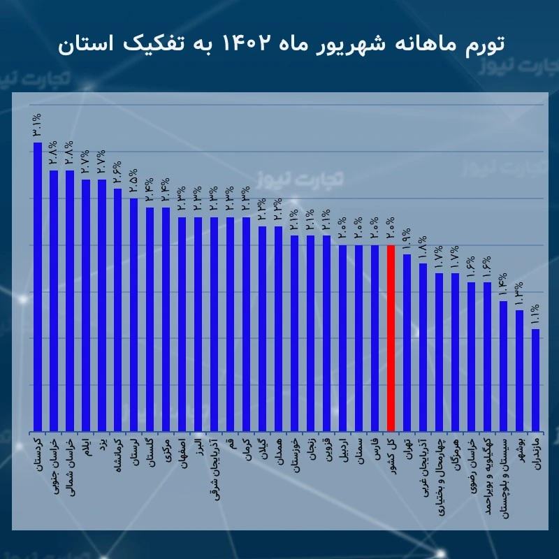 تورم ماهانه شهریورماه 1402 به تفکیک استان