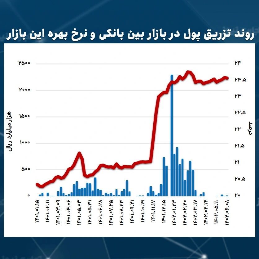 روند نرخ بهره بین بانکی و تزریق پول بانک مرکزی در این بازار از ابتدای سال ۱۴۰۱