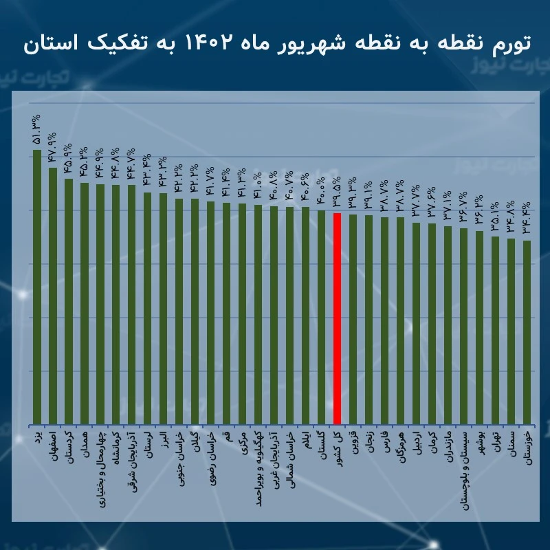 تورم نقطه به نقطه شهریورماه به تفکیک استان