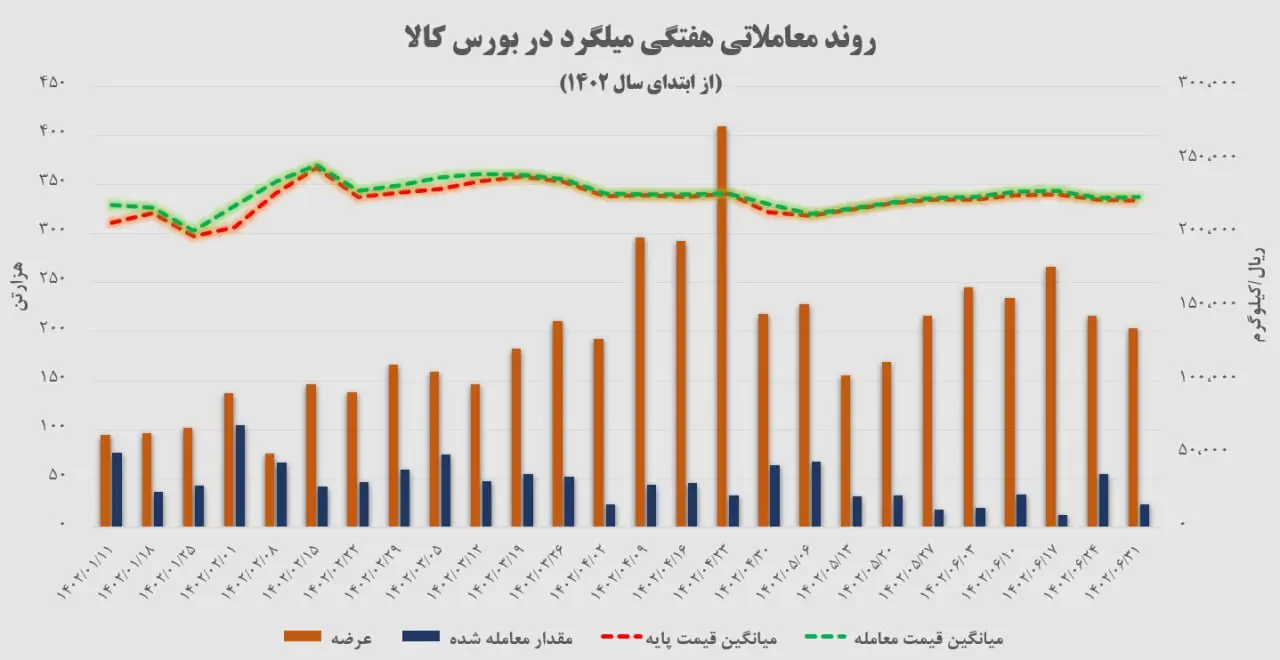 نمودار