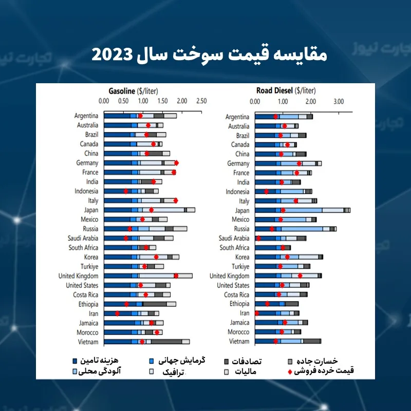 نمودار قیمت سوخت