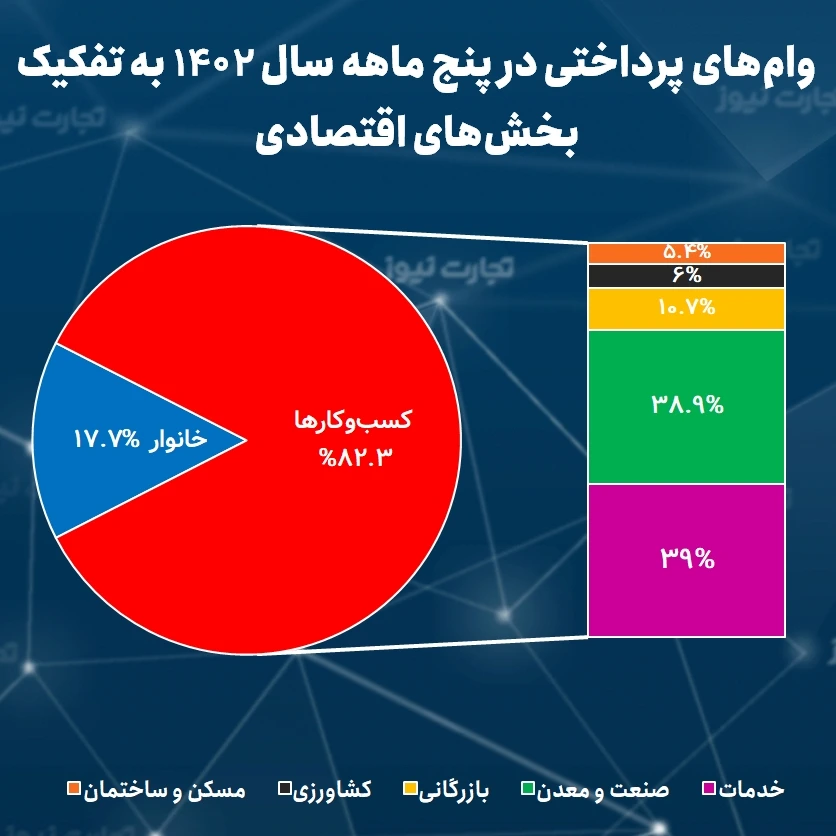 تسهیلات بانکی پرداختی تا پایان مرداد ماه 1402 به تفکیک بخش‌های اقتصادی