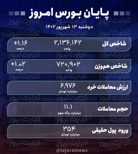 پایان بورس 13 شهریور