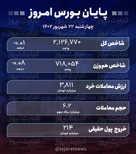 پایان بورس 22 شهریور