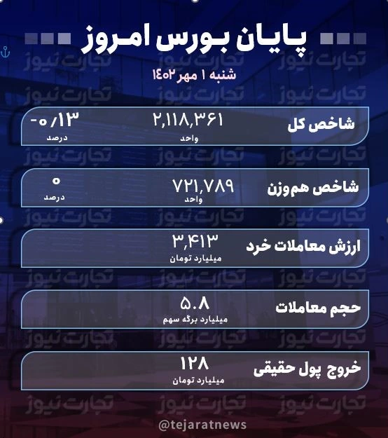 پایان بورس امروز 1 مهر 1402