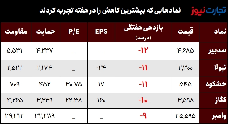 کمتری بازدهی