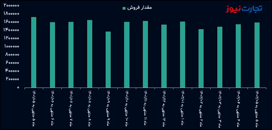 گزارش عملکرد ماهانه شبندر