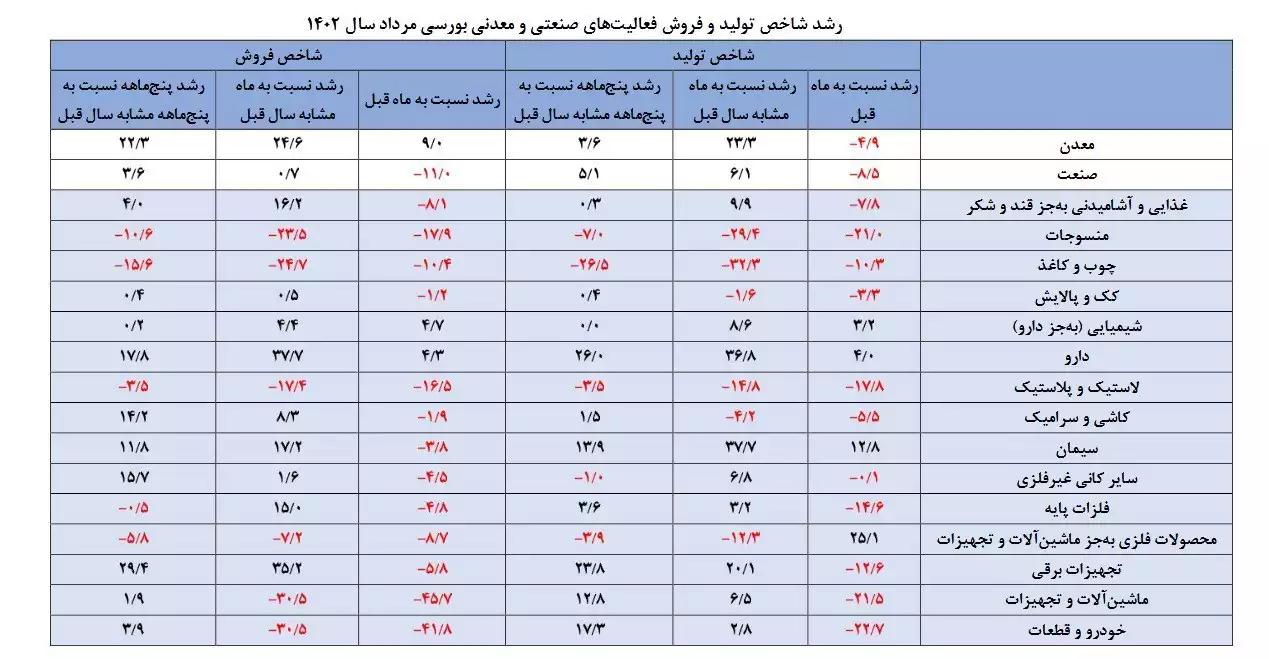 شاخص تولید و فروش شرکت‌های صنعتی بورسی