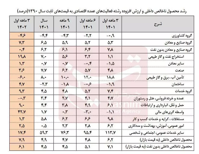 نرخ رشد اقتصادی بهار